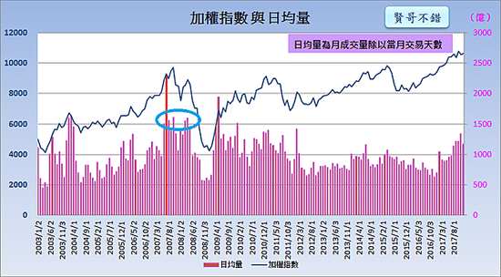 加權指數與日均量2018.01.21