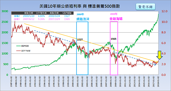 美國10年期公債殖利率與標準普爾500指數2018.02.03