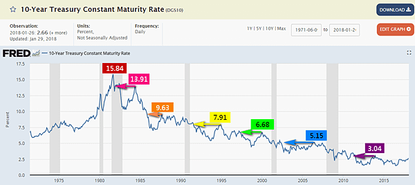美國10年期公債殖利率FRED（1965-2018）_2018.01.30