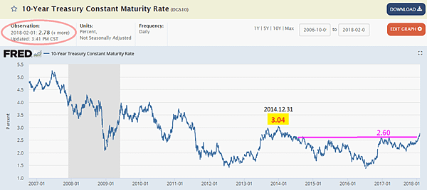 美國10年期公債殖利率FRED_2018.02.03