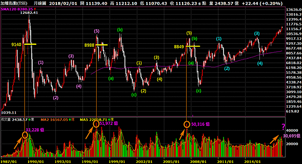 加權指數_月線圖（最大量的月K線的低點被跌破）2018.02.04