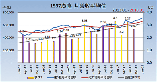 1537廣隆_平均月營收變化