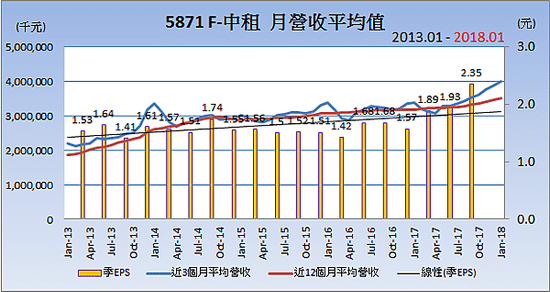 5871F中租_平均月營收變化