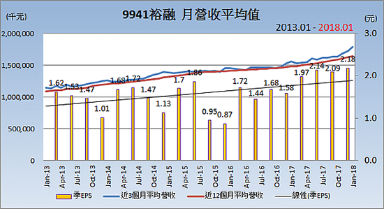 9941裕融_平均月營收變化