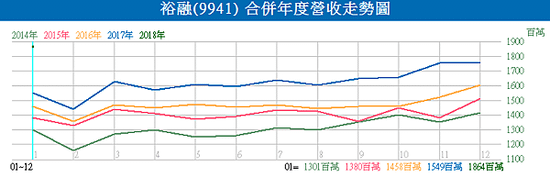 9941裕融_合併年度營收走勢圖