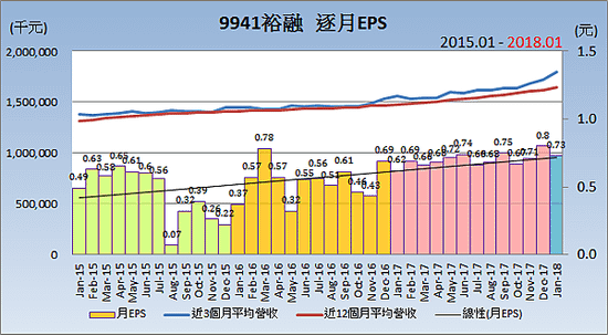 9941裕融_逐月自結合併損益