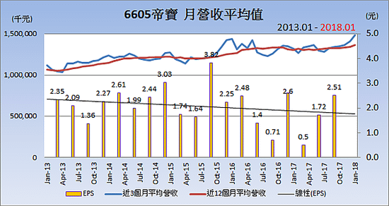 6605帝寶_平均月營收變化