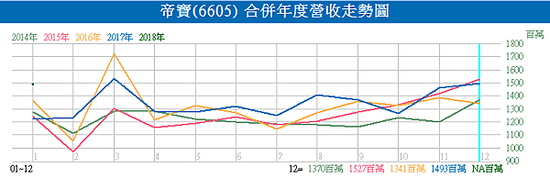 6605帝寶_合併年度營收走勢圖