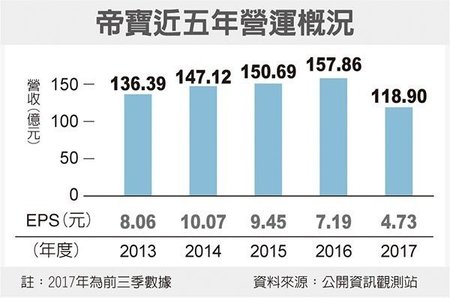 6605帝寶_近五年營運概況2018.02.12