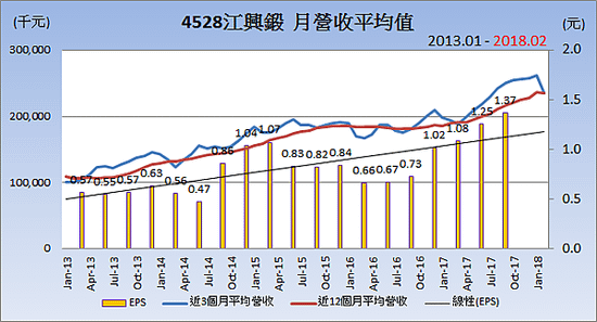 4528江興鍛_平均月營收變化