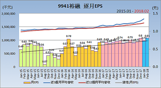 9941裕融_逐月自結合併損益