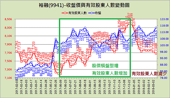 9941裕融_有效股東人數2018.03.10