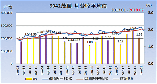 9942茂順_平均月營收變化