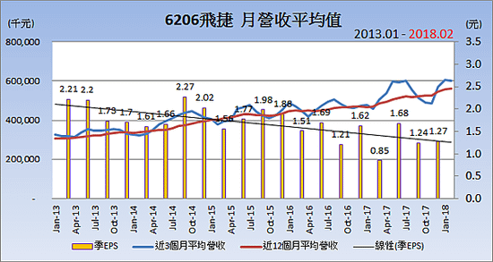 6206飛捷_平均月營收變化