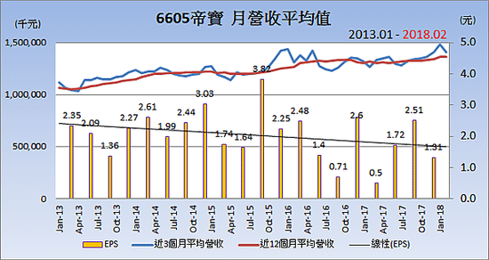 6605帝寶_平均月營收變化