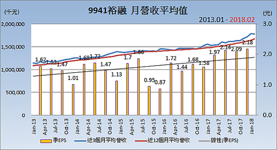 9941裕融_平均月營收變化