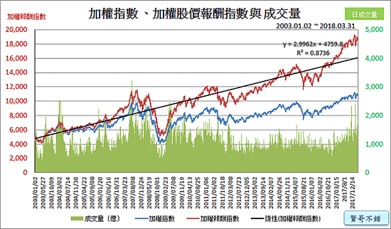 加權指數、加權報酬指數與成交量_2018.04.04