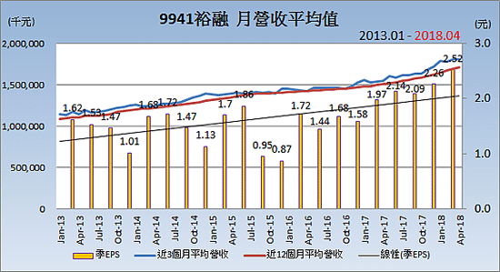 9941裕融_平均月營收變化
