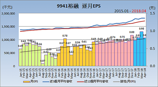 9941裕融_逐月自結合併損益
