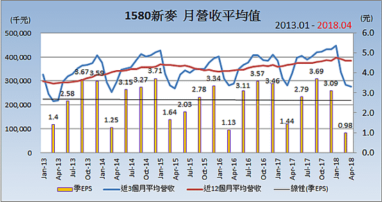 1580新麥_平均月營收變化