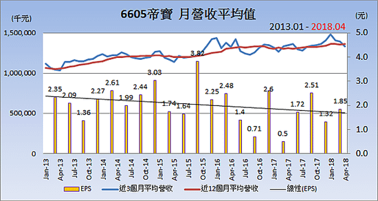 6605帝寶_平均月營收變化