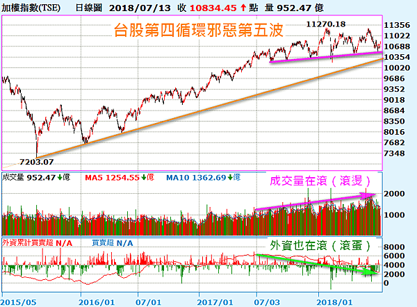 加權指數_日線圖（第四循環第五波）2018.07.13