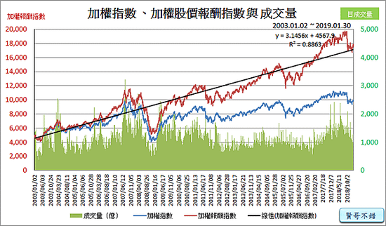 加權指數、加權報酬指數與成交量_2019.02.20