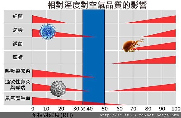 相對溼度對空氣品質的影響 (2)