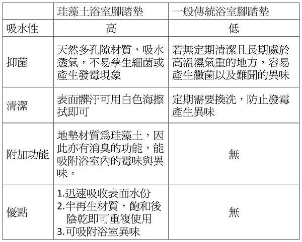 地墊功能對照表