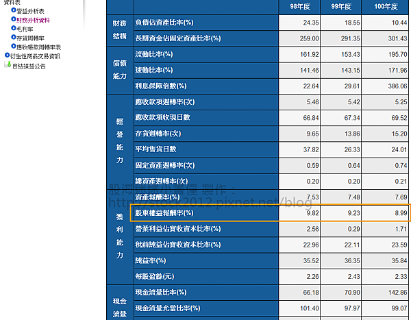 公開資訊觀測站_查ROE04