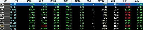 4G競價標金成本不斷墊高破千億元,電信三雄中華電,台灣大,遠傳跌破月季線走入短期空頭(2412中華電,3045台灣大,4904遠傳,亞太電信,頂新集團,台灣之星,亞太電信,2317鴻海集團)