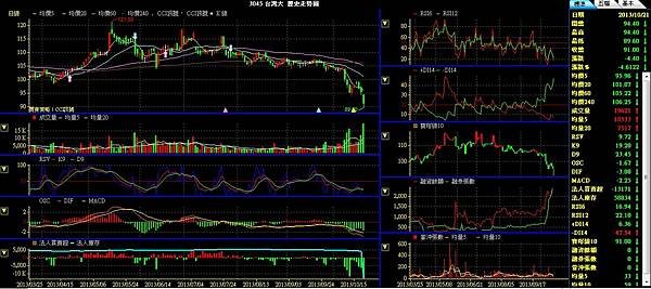 3045台灣大4G競價標金成本不斷墊高破千億元,電信三雄中華電,台灣大,遠傳跌破月季線走入短期空頭(2412中華電,3045台灣大,4904遠傳,亞太電信,頂新集團,台灣之星,亞太電信,2317鴻海集團)