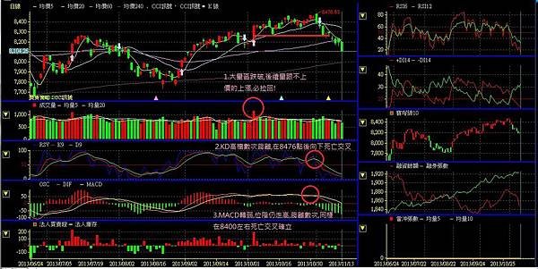 台股大盤繼續破底,空手者可等築底進行佈局(量價背離,MACD,KD,指標背離,利多頻傳,融資增加,期貨多空單激增,破月季線,空頭,多頭)