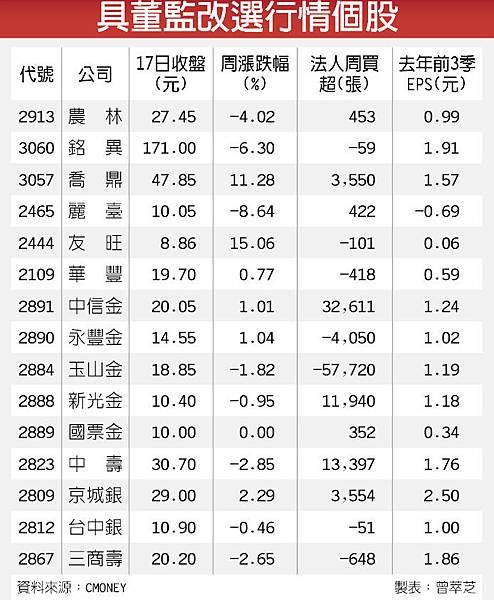 董監改選行情概念股加溫飆漲,股東會前的籌碼大戰提前開打 (2913農林,3060銘異,2886兆豐金,2887台新金,2891中信金,2890永豐金,3057喬鼎,2465麗台,2444友旺,2109華豐)