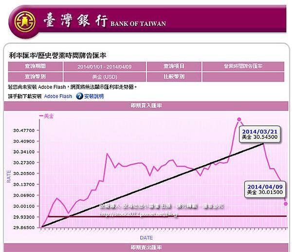 台幣外匯匯率,兌換美金,歐元,黃金,人民幣,澳幣01