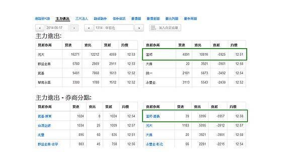 [個股]近期1314中石化漲停板兩根,一生一世長空似乎有了轉機?內行看門道:主力當沖籌碼早跑掉!教學,技術分析(董監改選題材,破底,主力進出,融資,炫哥,波浪理論,由盈轉虧,股票,EPS,股價,股利,待遇,淨值,沈慶京)2