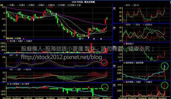 2014.6.16_1314中石化主力進出拉抬股價漲停板,融資,法人減碼