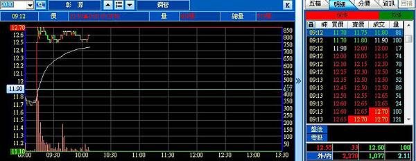 高雄前鎮區氣爆事件,不鏽鋼化工管線概念股_2030彰源,2034允強,強勢上漲漲停板001