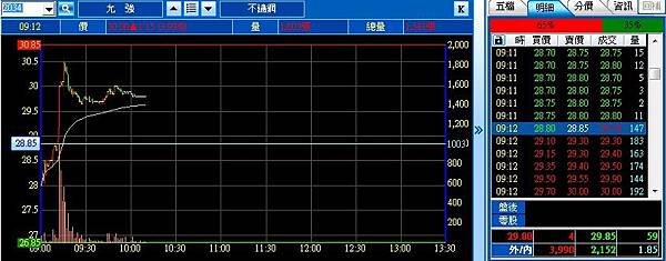 高雄前鎮區氣爆事件,不鏽鋼化工管線概念股_2030彰源,2034允強,強勢上漲漲停板002