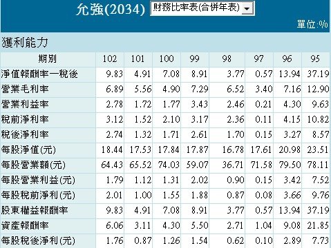 2034允強的獲利能力,財報