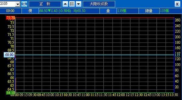 [教學] 個股2105正新補不出量,指標又趨轉折整理,開盤掛上週平盤價賣出,每張小賺1600多元 (技術分析,底部判斷,買進現賺,股票操作分享)