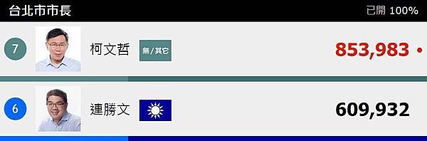 2014台北市長選舉結果,票數,比例