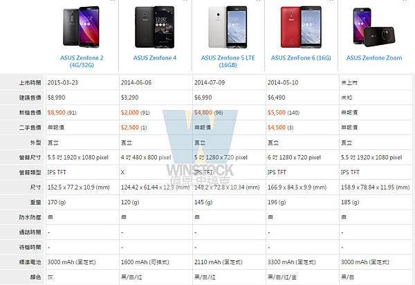 ASUS Zenfone 2,Zenfone6,Zenfone系列比較推薦,評價,開箱