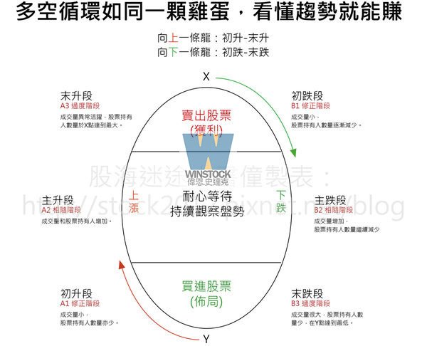 雞蛋理論教學,科斯托蘭尼一個投機者的告白,投資股票多空循環如一顆雞蛋,量價分析波段操作