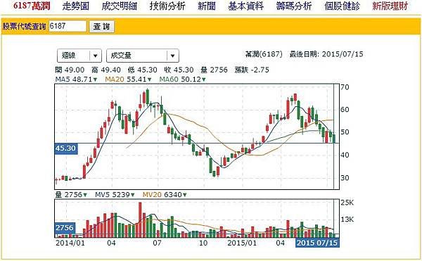 6187萬潤,萬潤科技,