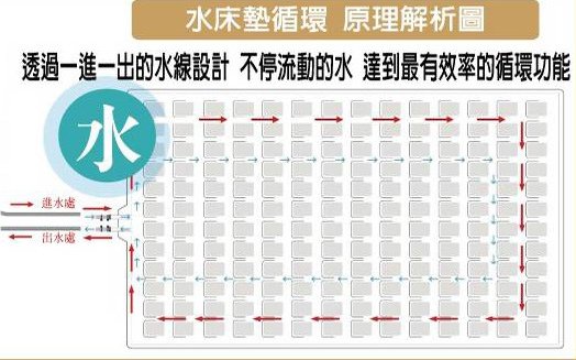 一進一出的水線設計,不停流動的水,達到最有效率的循環功能