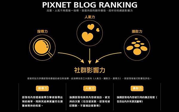 PixnetBlogRanking指標