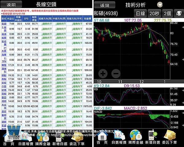 日盛證券,行動股票APP服務測試心得分享 日盛Online掌握台股,日盛WTS技術分析基本面一把抓 (手續費,日盛開戶通,憑證) (25)
