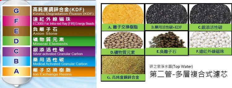淨水器濾心,濾心,A.離子交換樹脂、B.藥用活性碳、C.銀添活性碳、D.礦物質元素、E.負離子石、F.遠紅外線磁珠、G.高純度銅鋅合金(KDF)