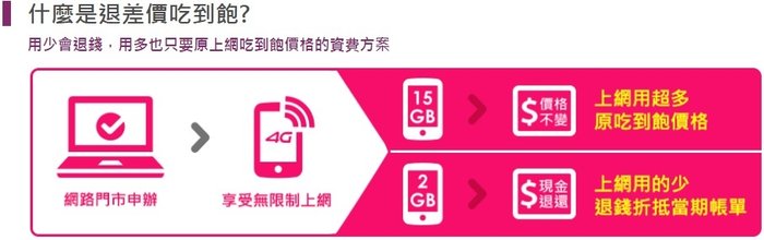 台灣之星4G,評價網路門市創新資費退差價吃到飽方案388起,頻寬沒用完全部轉現金回饋 (實測,速度,訊號,不降速,比較,取消,最便宜,頻段)5